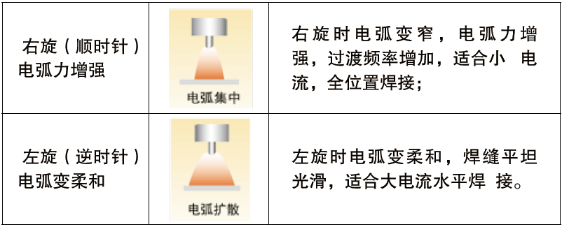 熔化極氣保焊機（MIG/MAG）- 350GR4(圖3)